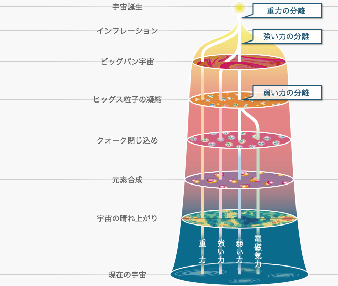 図版 標準理論が直面するいくつかの限界