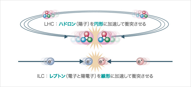 LHCとILCの加速器の性質の違い