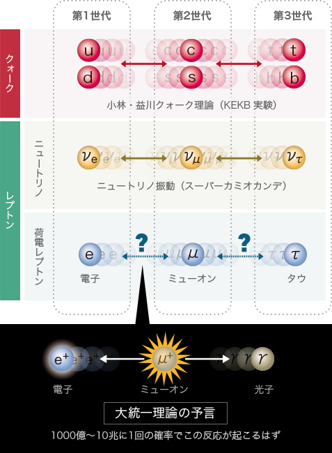 図版 素粒子の世代に潜む謎