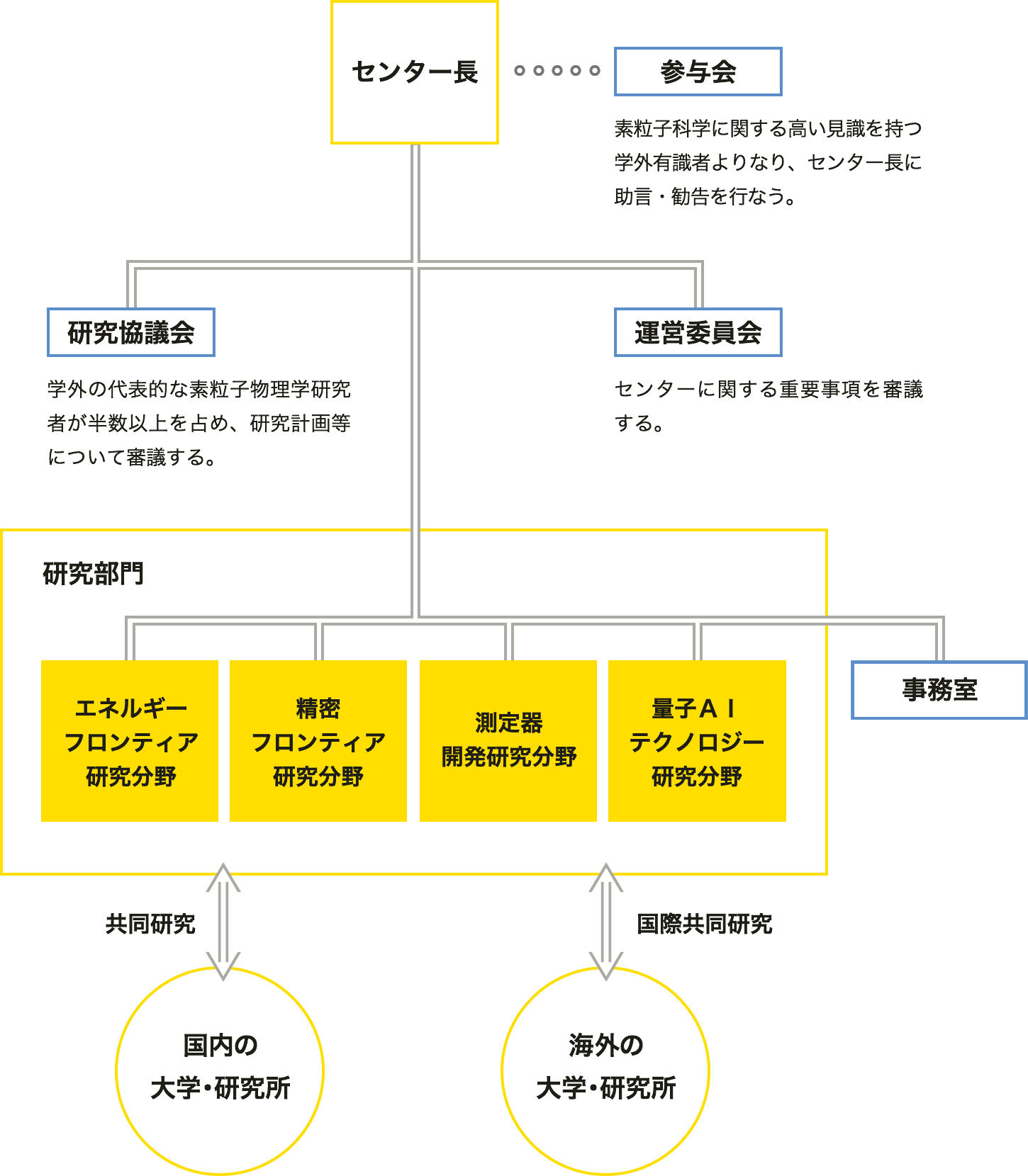 ICEPP組織図