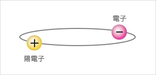 図版 ポジトロニウム