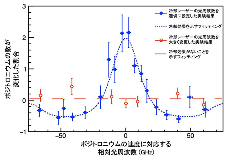 ポジトロニウムのレーザー冷却の結果